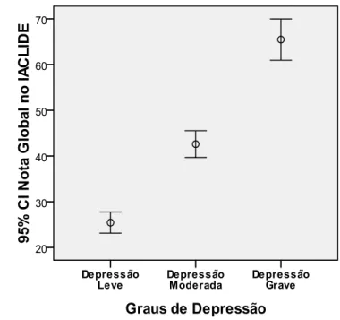 Gráfico 8 – Error-Bar do IACLIDE segundo os graus de depressão 