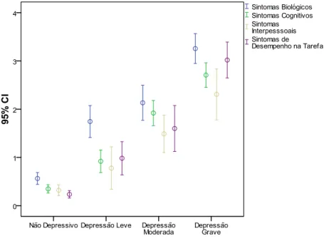 Gráfico 9 – Error-bar dos Sintomas do IACLIDE segundo a Severidade da Depressão 