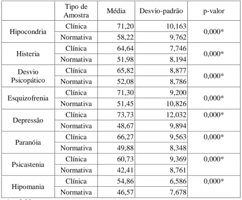 Tabela 18  –  Comparação de médias das escalas  Mini-Mult segundo o Tipo de Amostra  Tipo de 
