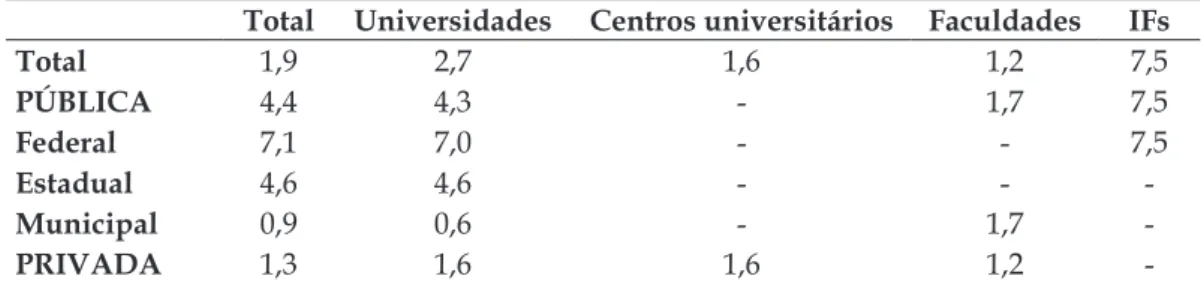 Tabela 02 - Relação de candidatos inscritos por vaga oferecida por processos seletivos, nos  cursos de graduação presenciais, por categoria administrativa – Goiás – 2011
