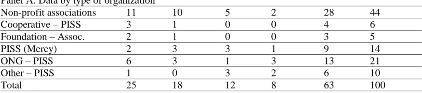 Table 1. Organizational data disaggregated by province 