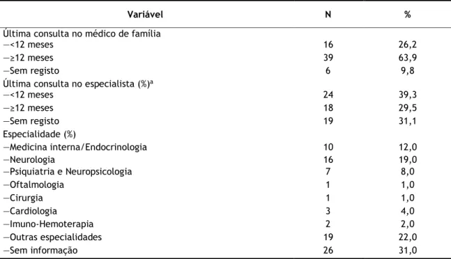 Tabela 2 – Caraterização das consultas médicas (N=61) 