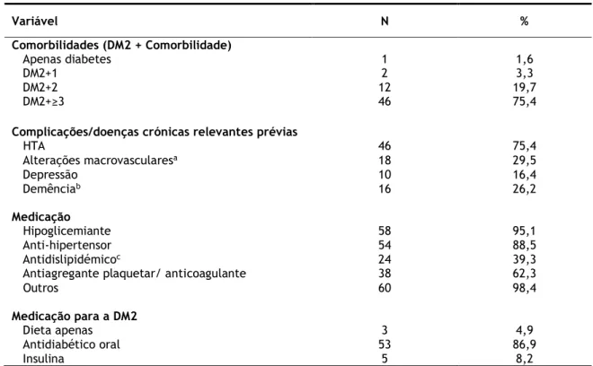 Tabela 4 – Caraterização clínica dos participantes (N=61)   Variável  N  %  Comorbilidades (DM2 + Comorbilidade)     Apenas diabetes  1  1,6     DM2+1  2  3,3     DM2+2  12  19,7     DM2+≥3  46  75,4 