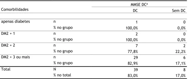 Tabela 7 - Relação entre o estado cognitivo (MMSE) e Comorbilidades (N=47)  MMSE DC a Comorbilidades  DC  Sem DC  apenas diabetes  n  1  0     % no grupo  100,0%  0,0%  DM2 + 1  n  2  0     % no grupo  100,0%  0,0%  DM2 + 2  n  7  2     % no grupo  77,8%  