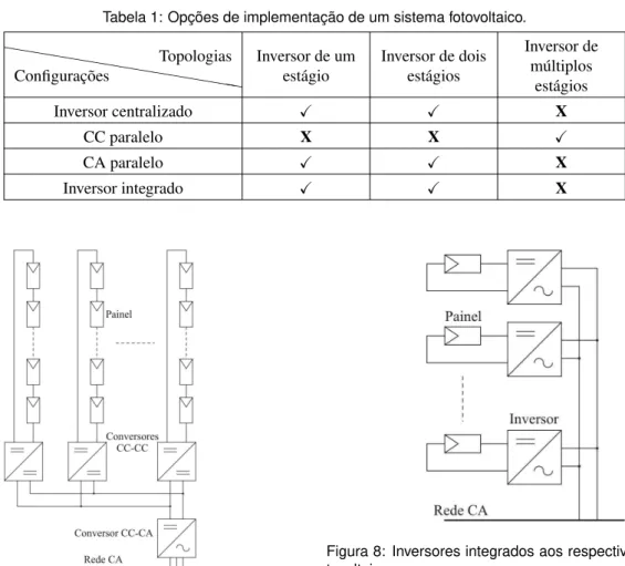 Tabela 1: Opções de implementação de um sistema fotovoltaico. ❤ ❤ ❤ ❤ ❤ ❤ ❤ ❤ ❤ ❤ ❤ ❤ ❤ ❤ ❤ConfiguraçõesTopologias Inversor de umestágio Inversor de doisestágios Inversor demúltiplos estágios Inversor centralizado X X X CC paralelo X X X CA paralelo X X X 