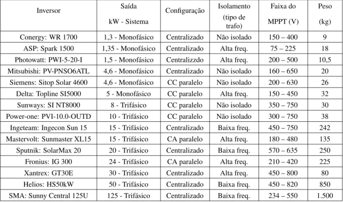 Tabela 2: Fabricantes e diversos modelos de inversores conectados à rede.