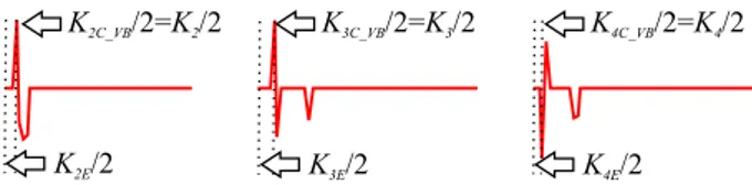 Figura 7: Coeficientes wavelet normalizados e filtrados em meio ciclo, da primeira escala, de v B após os PTs 2, 3 e 4.