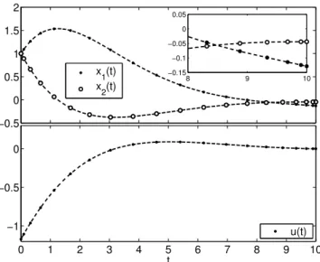 Figura 6: Solu¸c˜ ao do Exemplo 1. A linha tracejada apresenta a solu¸c˜ ao obtida com base na equa¸c˜ ao diferencial de Riccati.