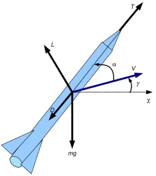 Tabela 1: Parˆ ametros para o modelo do m´ıssil.