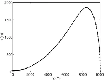Figura 14: Altitude do m´ıssil em fun¸c˜ ao da posi¸c˜ ao longitudinal.
