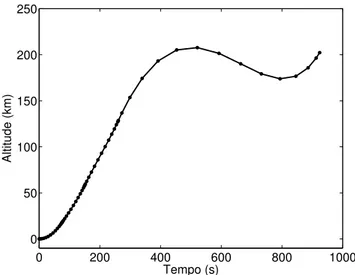 Figura 18: Velocidade do ve´ıculo. As setas indicam transi¸c˜ oes entre as fases do problema (eje¸c˜ ao de est´ agios).