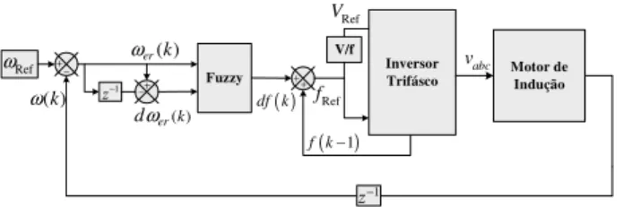 Figura 1: Diagrama de blocos do sistema de controle V /f fuzzy de velocidade.