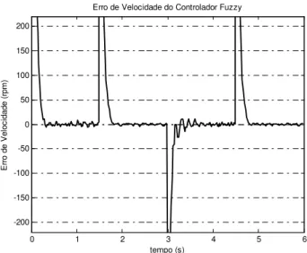 Figura 13: Erro de velocidade do controlador fuzzy para os ensaios de degraus de subida e de descida (detalhes).