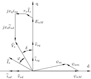 Figura 4: Hip´ erboles de torque e curva MTPA. obt´em-se, I s = s i 2 sd +  t em ψ aM + (x d − x q ) i sd  2 (15) O m´ınimo valor de I s necess´ ario para atender o torque requerido ´e obtido atrav´es da equa¸c˜ ao diferencial