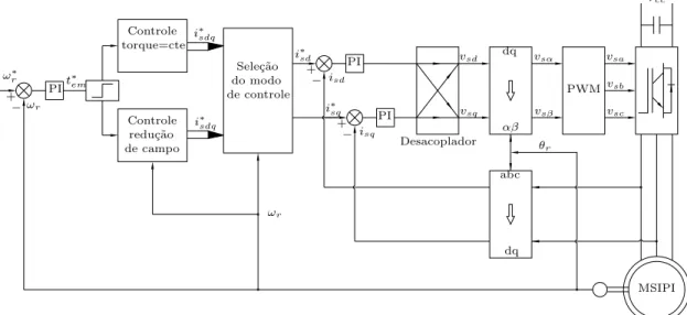 Figura 10: Diagrama de blocos do controle do MSIPI.