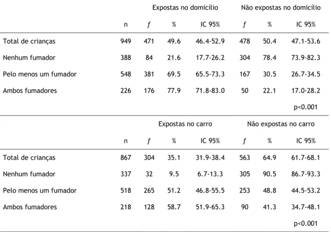 Tabela  10  Variação  da  exposição  de  crianças  ao  FAT  de  acordo  com  o  consumo  tabágico  dos  progenitores
