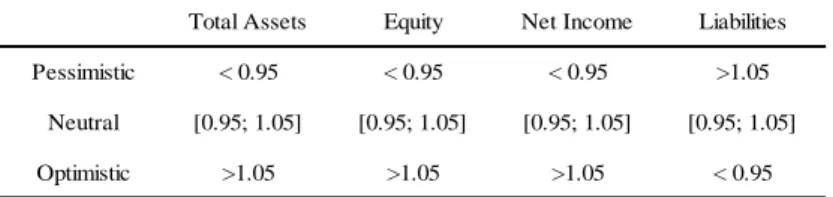 Table 4. Interpretation of Gray’s (1980) conservatism index 