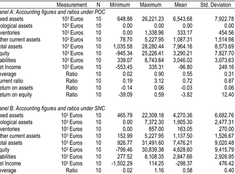 Table 4 sums up the interpretation of Gray’s (1980) conservatism index results in terms  of these four balance sheet items: total assets, equity, net income and total liabilities