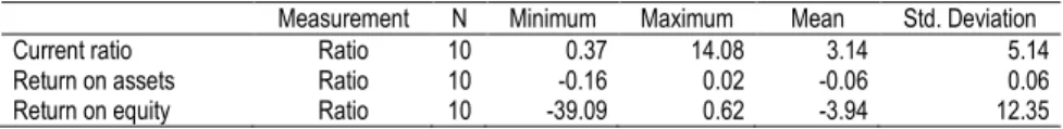 Table 5 shows a significant variation in the mean values of fixed assets (POC mean  value = 6,543.68; SNC mean value = 4,270.36), biological assets (POC mean value=0; 