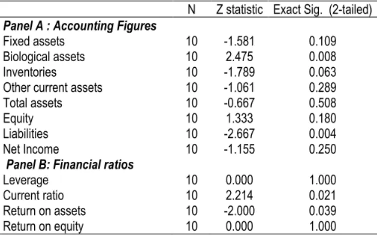 Table 6. Descriptive statistics for variables under POC and SNC 