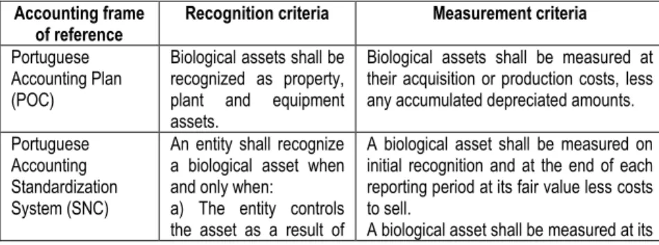 Table 1. Agricultural accounting: recognition/measurement criteria  Accounting frame 