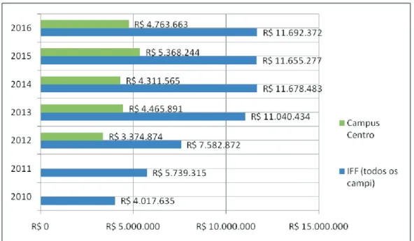 Figura 1 - Recursos recebidos para assistência ao estudante no Instituto Federal Fluminense  em reais (R$).