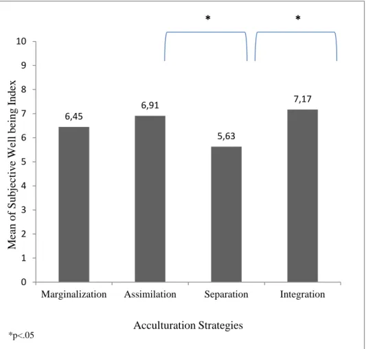 Figure 3.1 Subjective Well-Being by Acculturation Strategy  6,45 6,91 5,63  7,17 012345678910