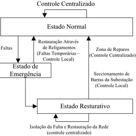 Figura 1: Estados de operação de um sistema de distribuição (Adaptado de Anderson(1999))