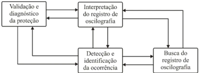 Figura 6: Agentes inteligentes para análise de ocorrências (Hossack et alii , 2002).
