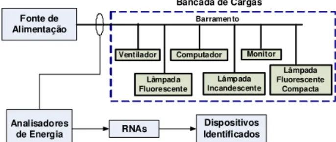 Figura 12: Diagrama de blocos representando a bancada ex- ex-perimental utilizada nos ensaios laboratoriais.