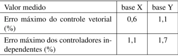Tabela 4: Valores de erros percentuais simulados dos contro- contro-ladores no modo vetorial e independentes.
