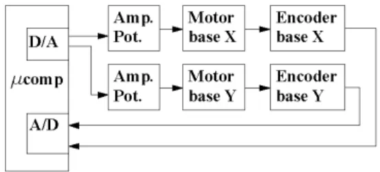Figura 7: Diagrama de blocos do sistema de controle e aqui- aqui-sição de dados.
