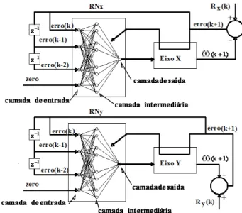 Figura 10: Estruturas das redes neurais utilizadas nos con- con-troladores independentes