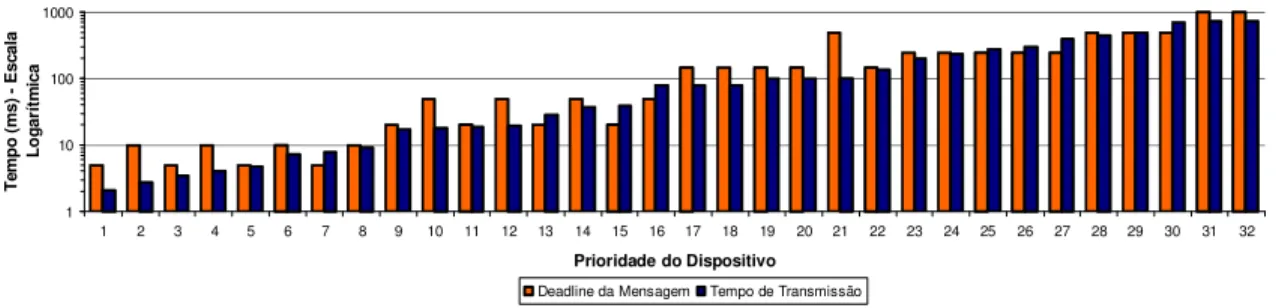 Figura 9: Comparação ente Deadline e Tempo de Transmissão para cada Mensagem da Rede CAN do Robô