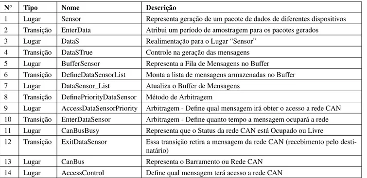 Tabela 1: Descrição dos Elementos Gráficos do Modelo da Figura 4