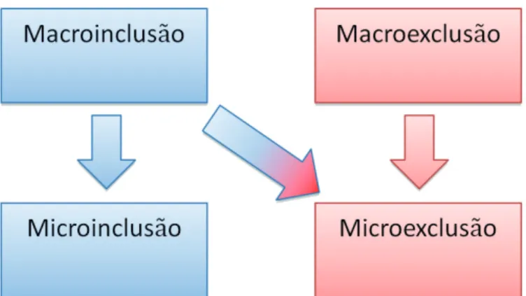 Figura 1 – Macroinclusões podem levar a microexclusões Fonte: elaborado pelos autores.