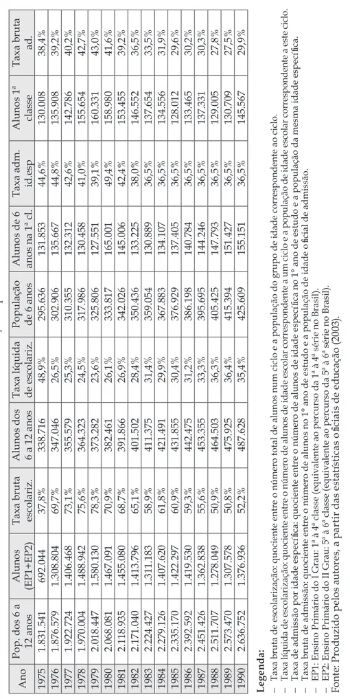 Tabela 4 - Indicadores de cobertura da rede escolar do Ensino Primário em Moçambique: 1975 – 1990 Legenda: − Taxa bruta de escolarização: quociente entre o número total de alunos num ciclo e a população do grupo de idade correspondente ao ciclo