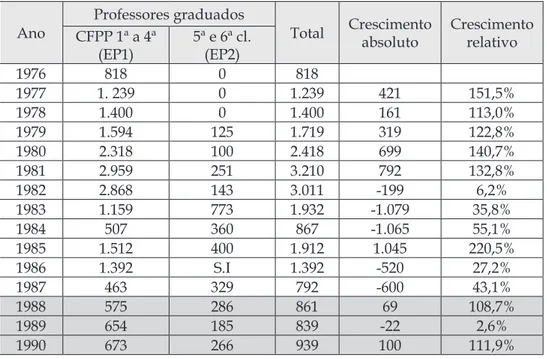 Tabela 1 – Efetivos graduados das escolas de formação de professores do EP: 1976 – 1990 Ano Professores graduados