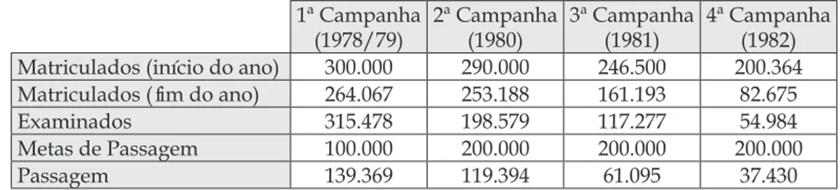 Tabela 2 - Resultados das campanhas nacionais de alfabetização: 1978 – 1982 1ª Campanha 