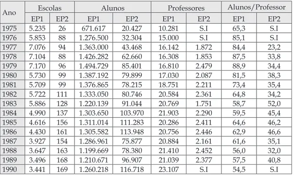 Tabela 3 - Número de Escolas, Alunos e Professores do Ensino Primário: 1975 – 1990