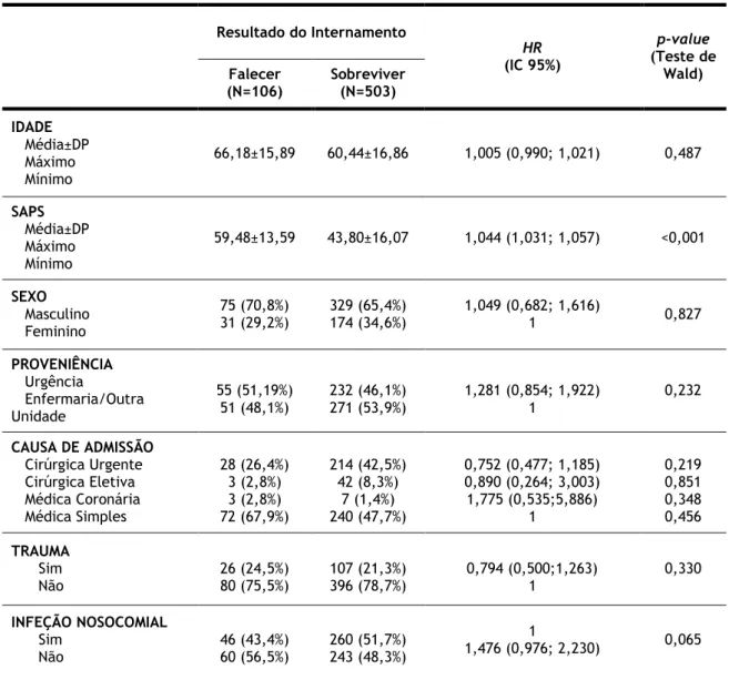 Tabela 2 - Regressão de Cox para o falecimento ao longo do tempo de internamento na UCI para cada  variável em estudo e estimação ajustada dos respetivos HR