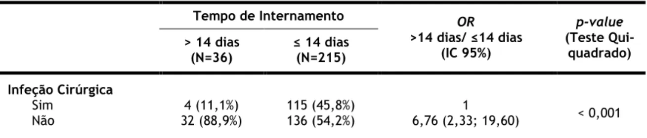 Tabela  3 -  Comparação  e  associação  entre  tempo  de  internamento  prolongado  (&gt;14  dias)  e  tempo  de  internamento curto (≤14 dias) para a Infeção Cirúrgica