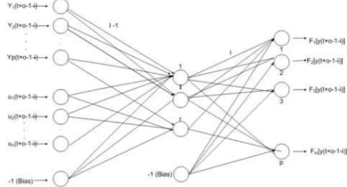 Figura 2: Rede neural Adams-Bashforth projetada com a fun- fun-ção de derivadas instantâneas