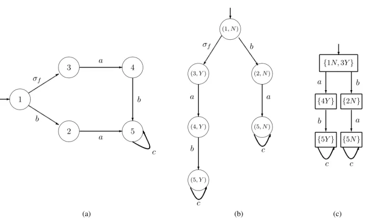Figura 6: Autômato G referente ao exemplo 5 (a); composição paralela entre G e A l (b); G d = Obs(GkA l ) (c).