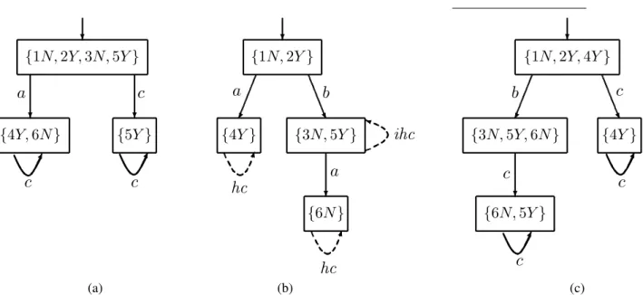 Figura 12: Diagnosticadores parciais para o autômato G da figura 7(a) para os seguintes conjuntos de eventos observáveis: