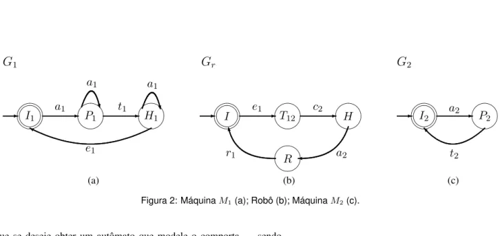 Figura 2: Máquina M 1 (a); Robô (b); Máquina M 2 (c).