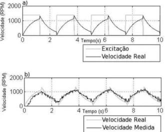 Figura 14: a) Resposta real do motor a uma excitação em onda quadrada de 0,08 Hz; b) Resposta real do motor e velocidade medida utilizando o método proposto e um encoder de 38 furos (Carvalho-Filho et al., 2008).