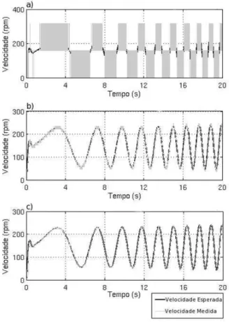 Figura 11: Resposta do motor, esperada e medida, para uma excitação em onda senoidal, utilizando o método M e um encoder de: a) 38 furos; b) 512 furos; c) 2048 furos (Carvalho-Filho et al., 2008).