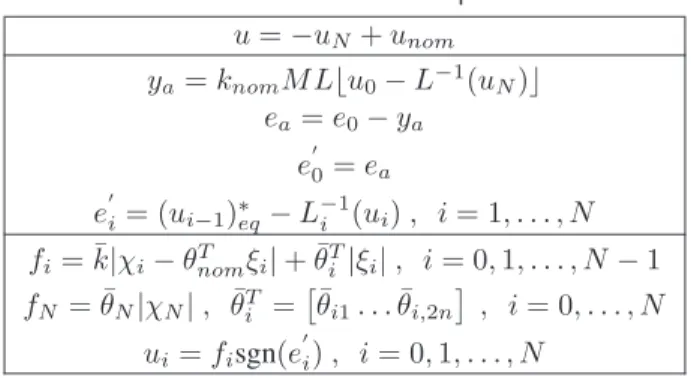 Tabela 2: VS-MRAC compacto. u = −u N + u nom y a = k nom M L⌊u 0 − L −1 (u N )⌋ e a = e 0 − y a e ′ 0 = e a e ′ i = (u i−1 ) ∗ eq − L −i 1 (u i ) , i = 1, 