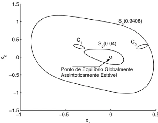 Figura 1: Conjunto de nível S c (0, 9406) da função energia generalizada W associada ao sistema em malha fechada do exemplo 1 para k 3 = k d e k 2 = 1